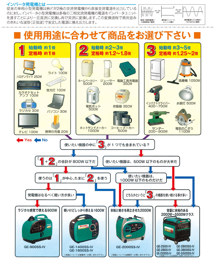 900w発電機（携帯用） | 町田機工株式会社