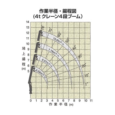 4tクレーン（4段ブーム） | 町田機工株式会社
