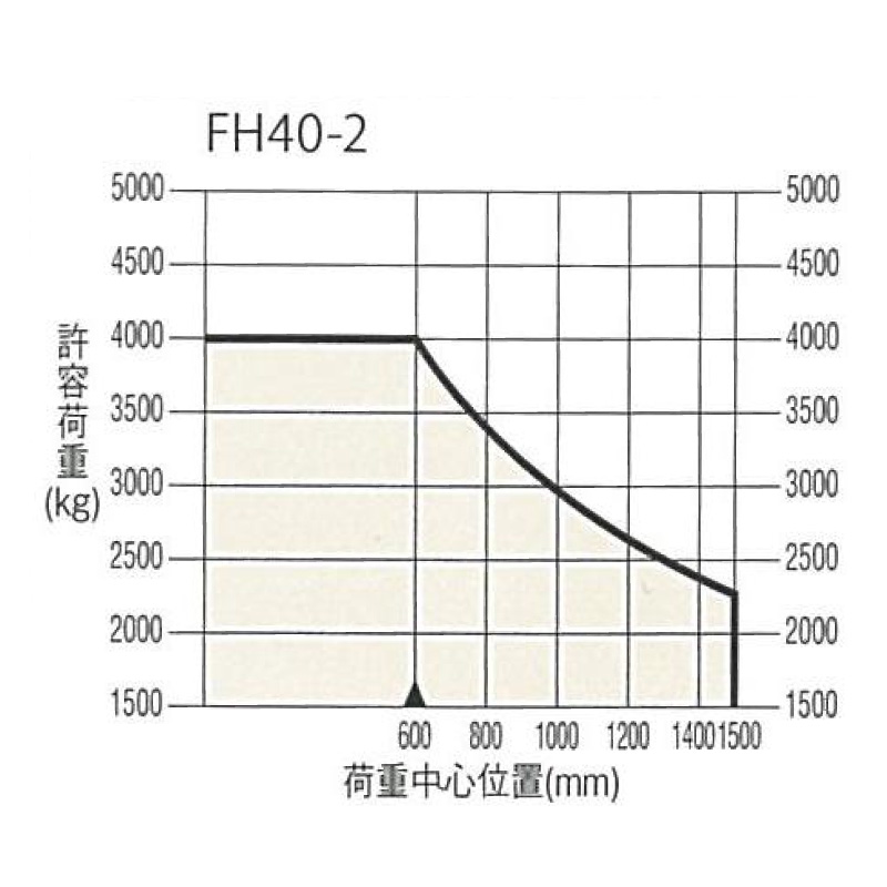 ４ｔフォークリフト（シフター付）