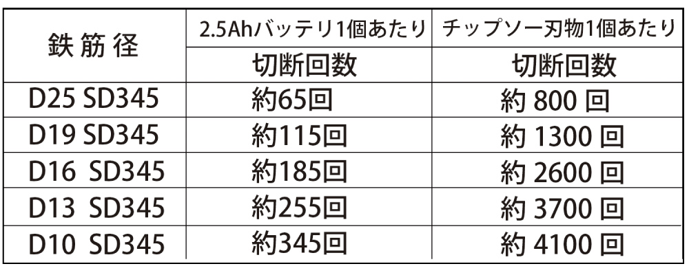 "コードレスツライチカッター25mm</p