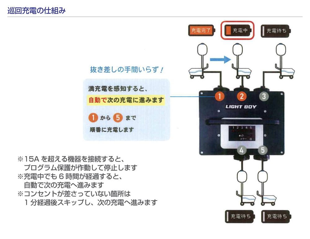 充電巡回分電盤