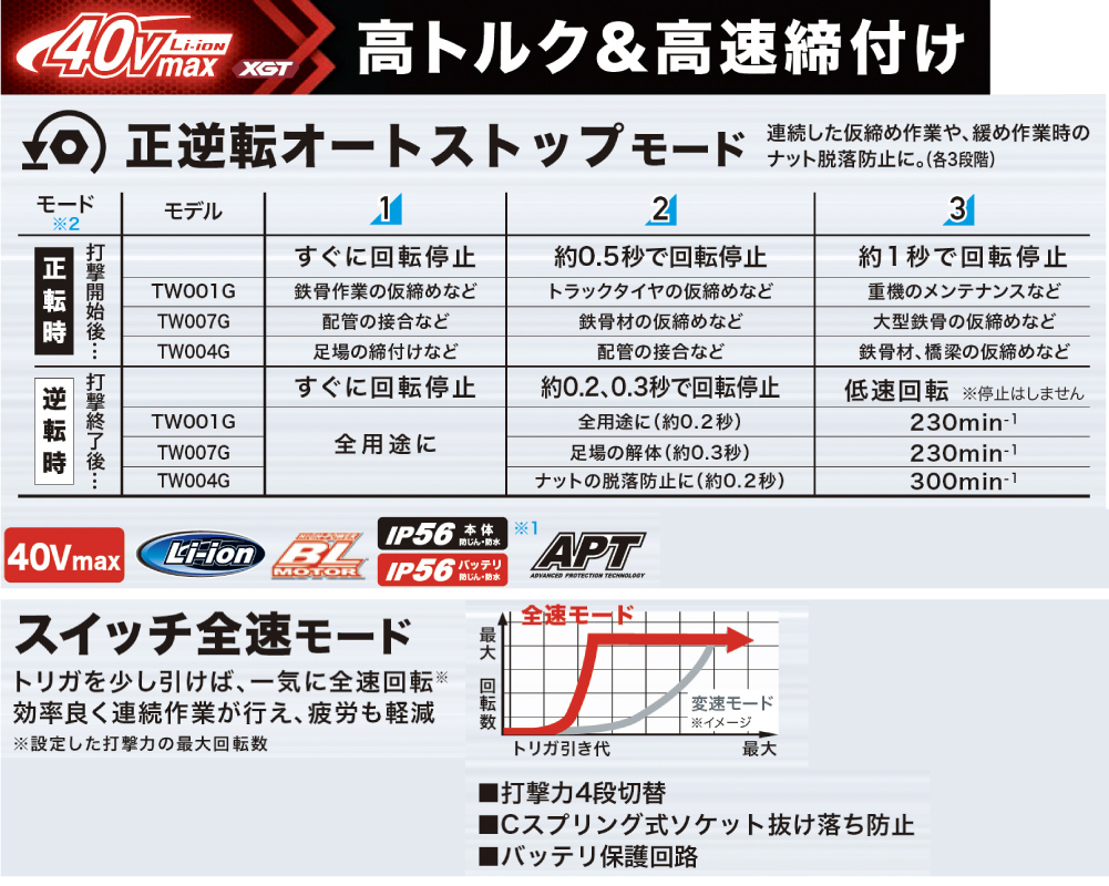 コードレスインパクトレンチ